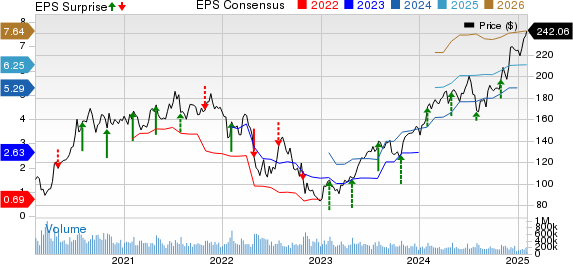 Amazon.com, Inc. Price, Consensus and EPS Surprise