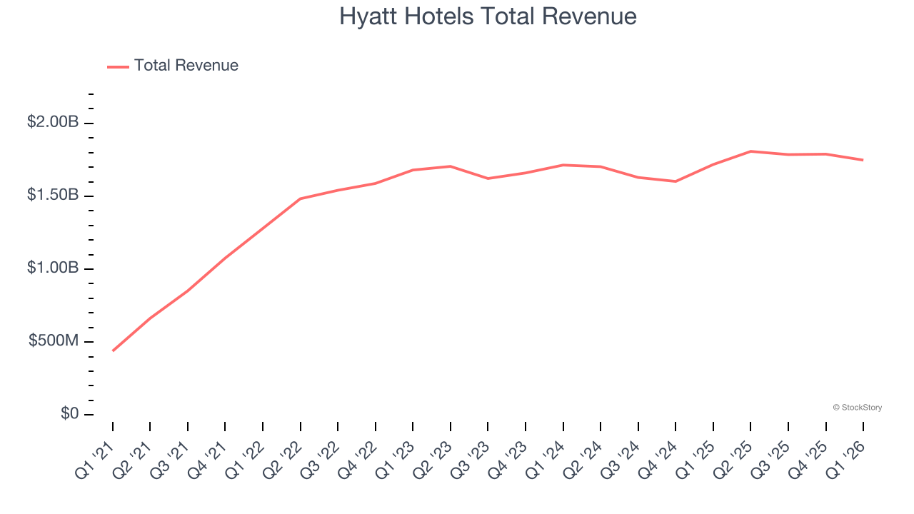 Hyatt Hotels Total Revenue
