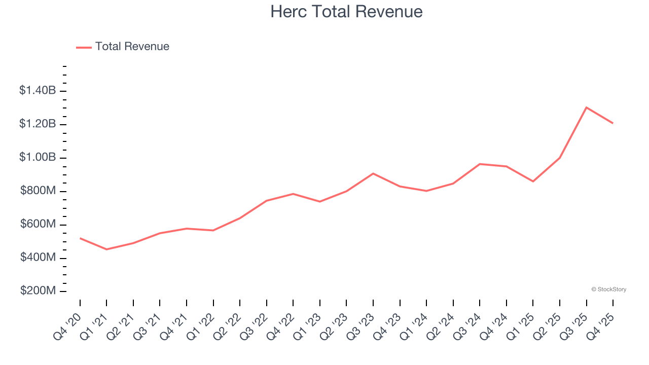 Herc Total Revenue