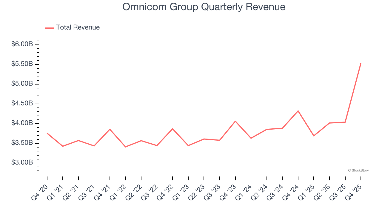 Omnicom Group Quarterly Revenue