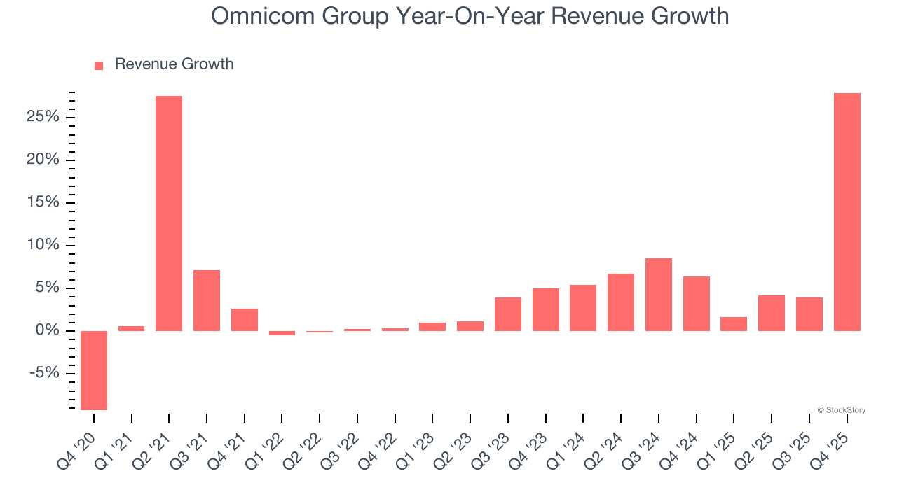 Omnicom Group Year-On-Year Revenue Growth