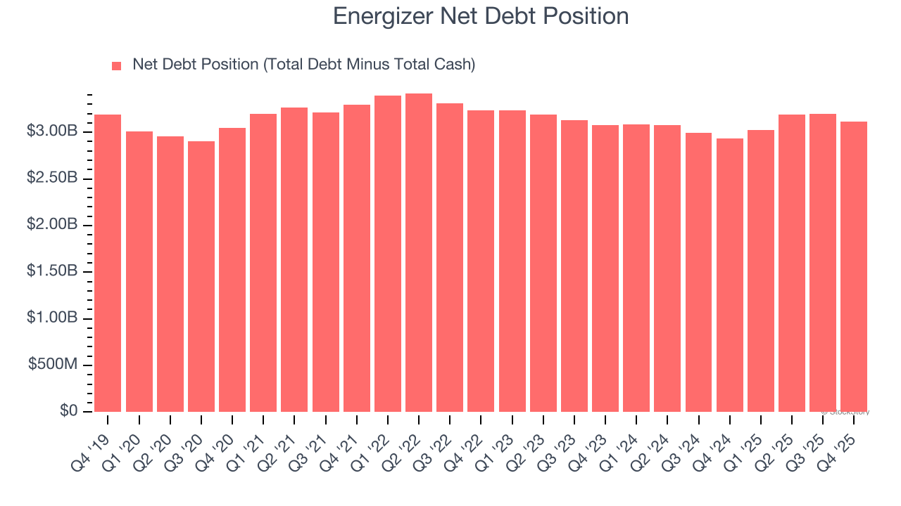 Energizer Net Debt Position