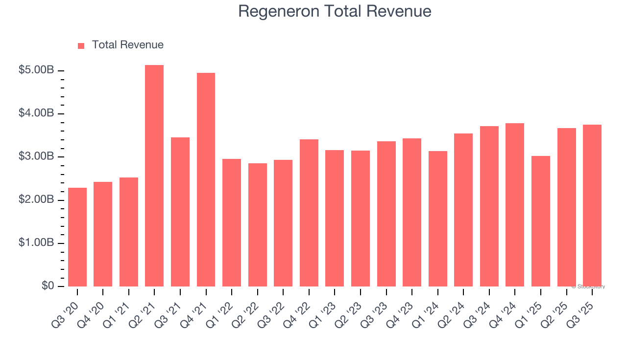 Regeneron Total Revenue