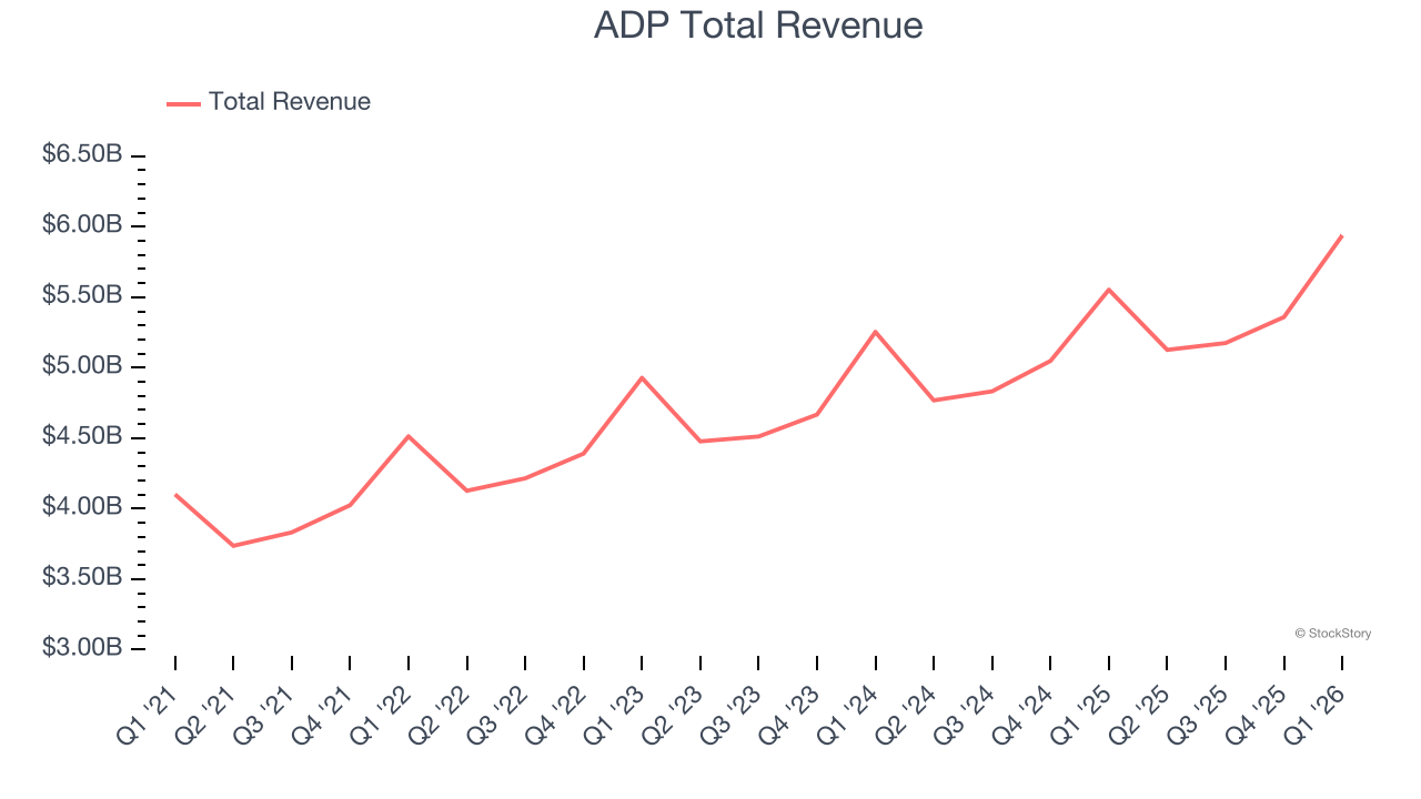 ADP Total Revenue