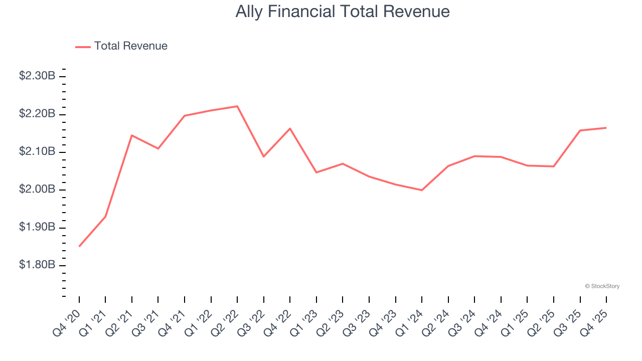 Ally Financial Total Revenue