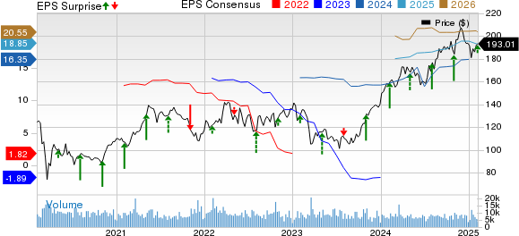 The Allstate Corporation Price, Consensus and EPS Surprise