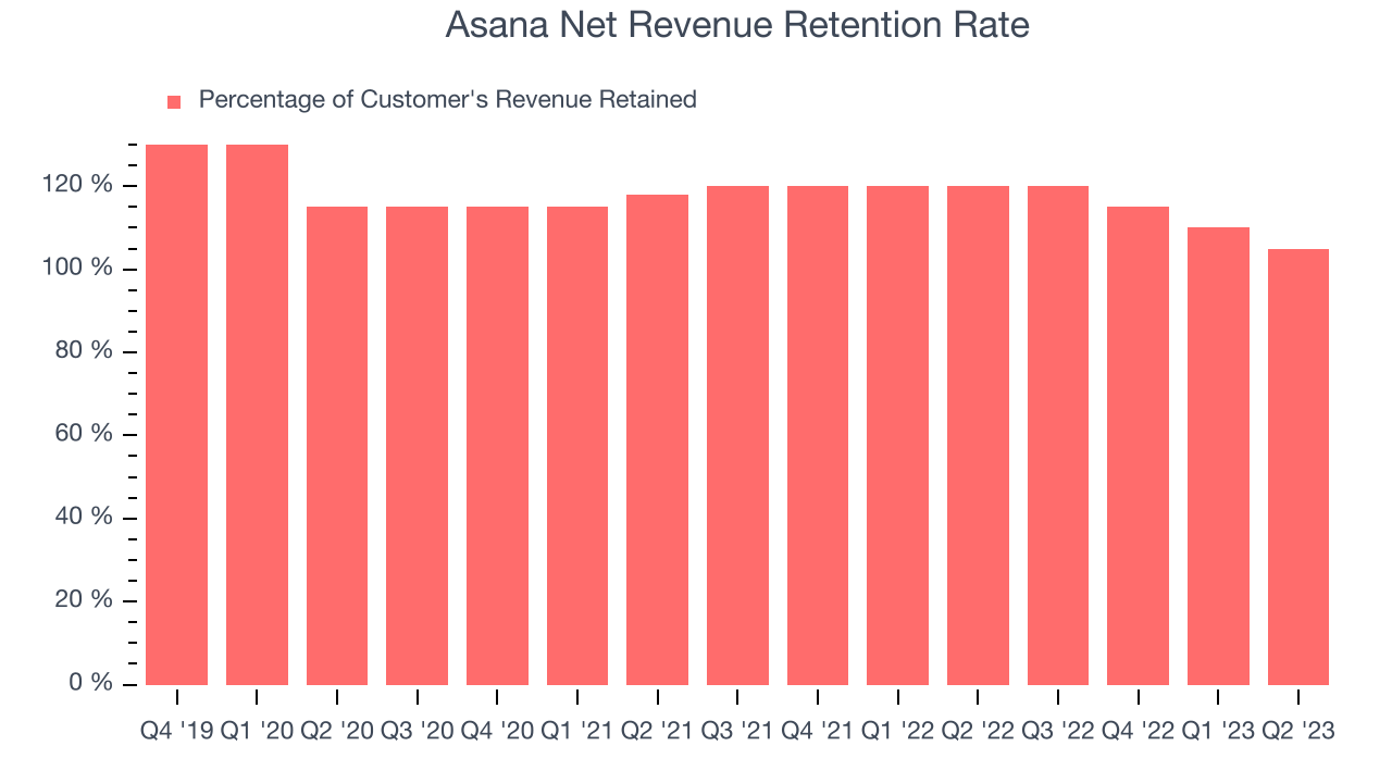 Asana Net Revenue Retention Rate