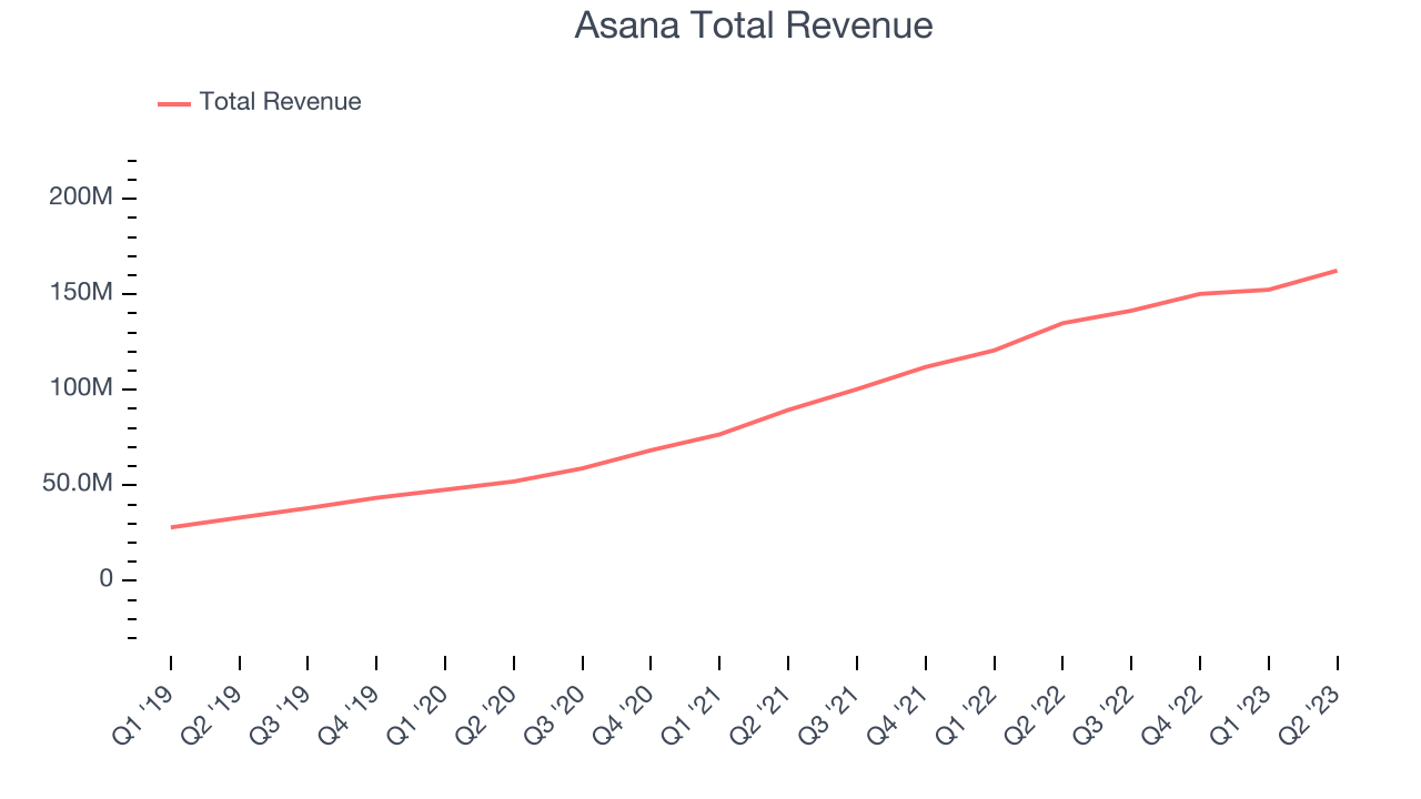 Asana Total Revenue