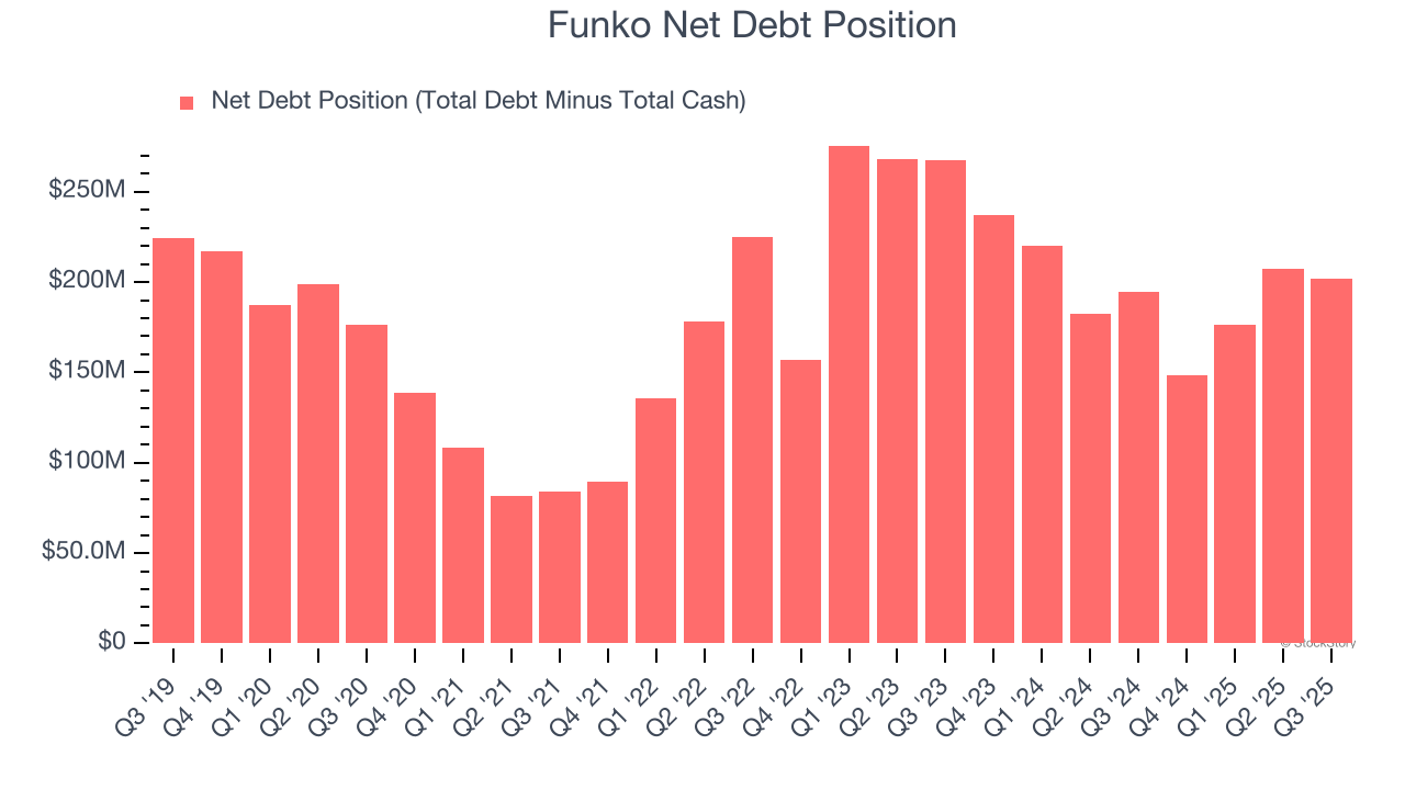 Funko Net Debt Position