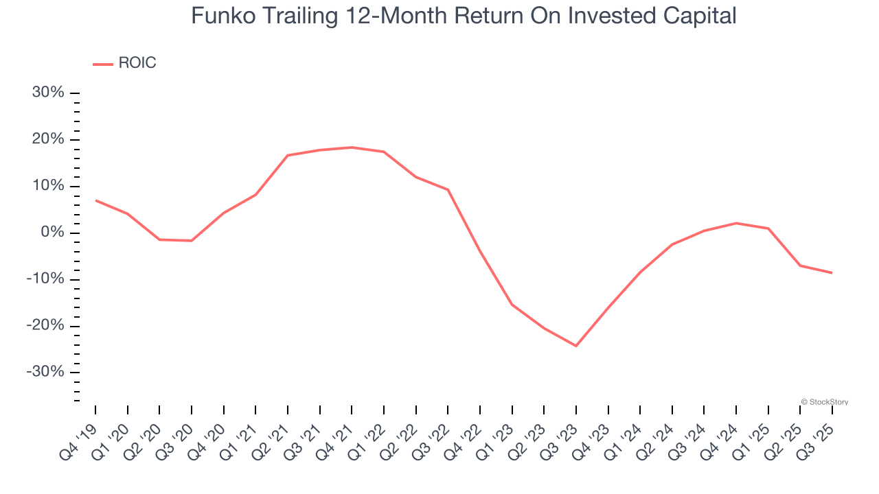 Funko Trailing 12-Month Return On Invested Capital