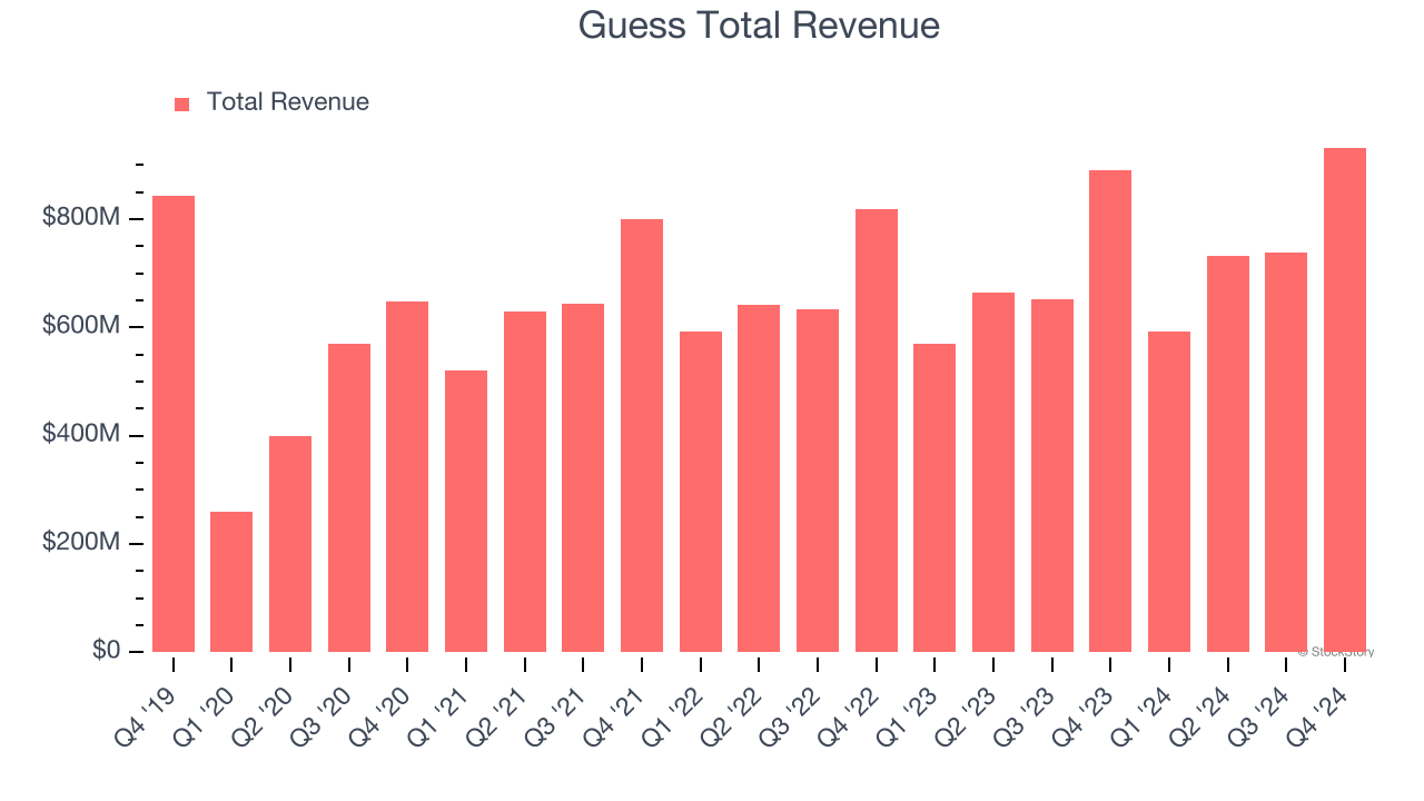Guess Total Revenue