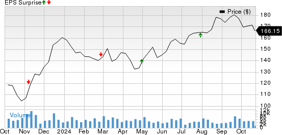 Extra Space Storage Inc Price and EPS Surprise