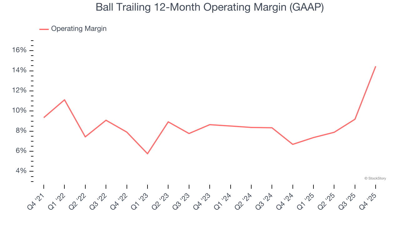 Ball Trailing 12-Month Operating Margin (GAAP)