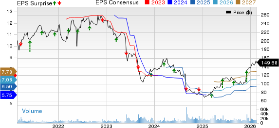 Dollar General Corporation Price, Consensus and EPS Surprise