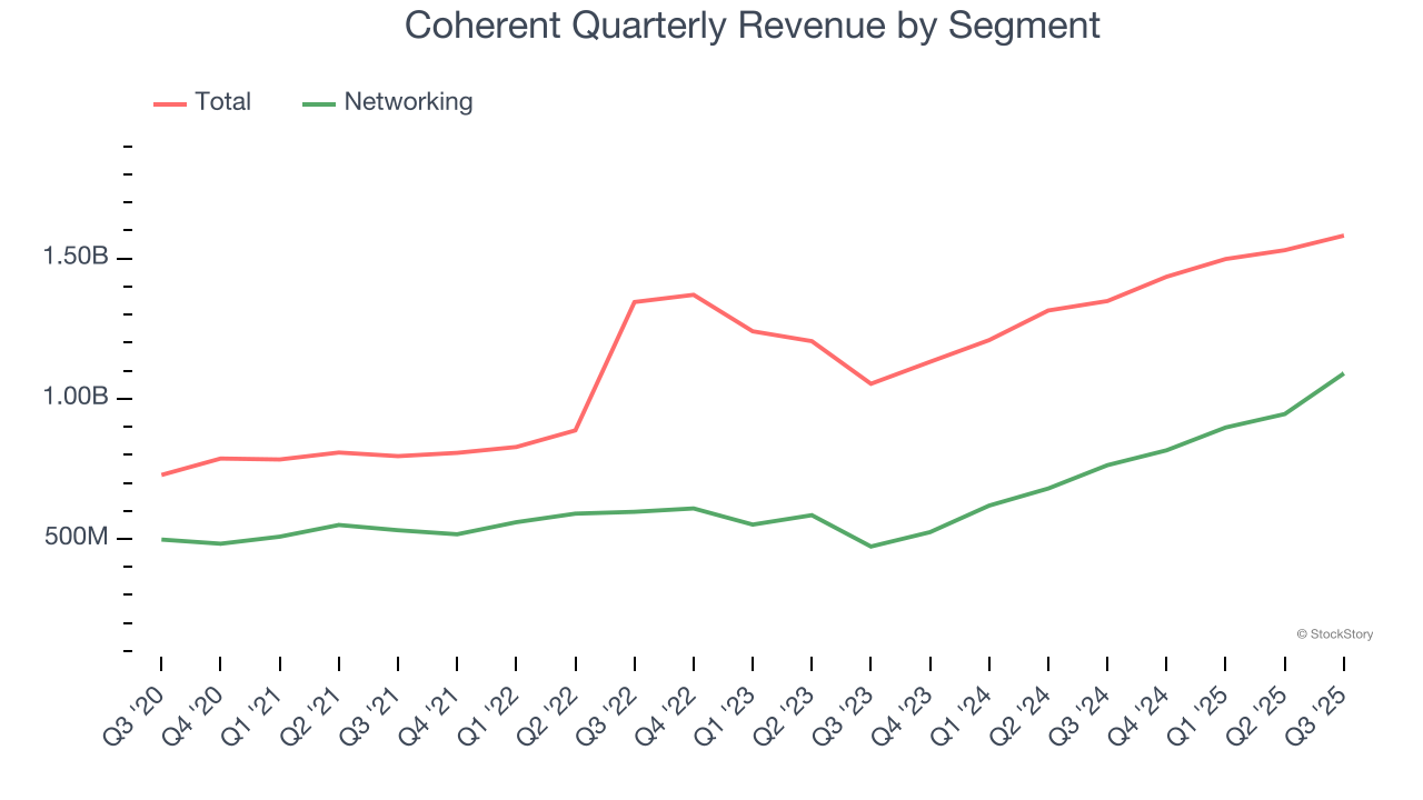 Coherent Quarterly Revenue by Segment