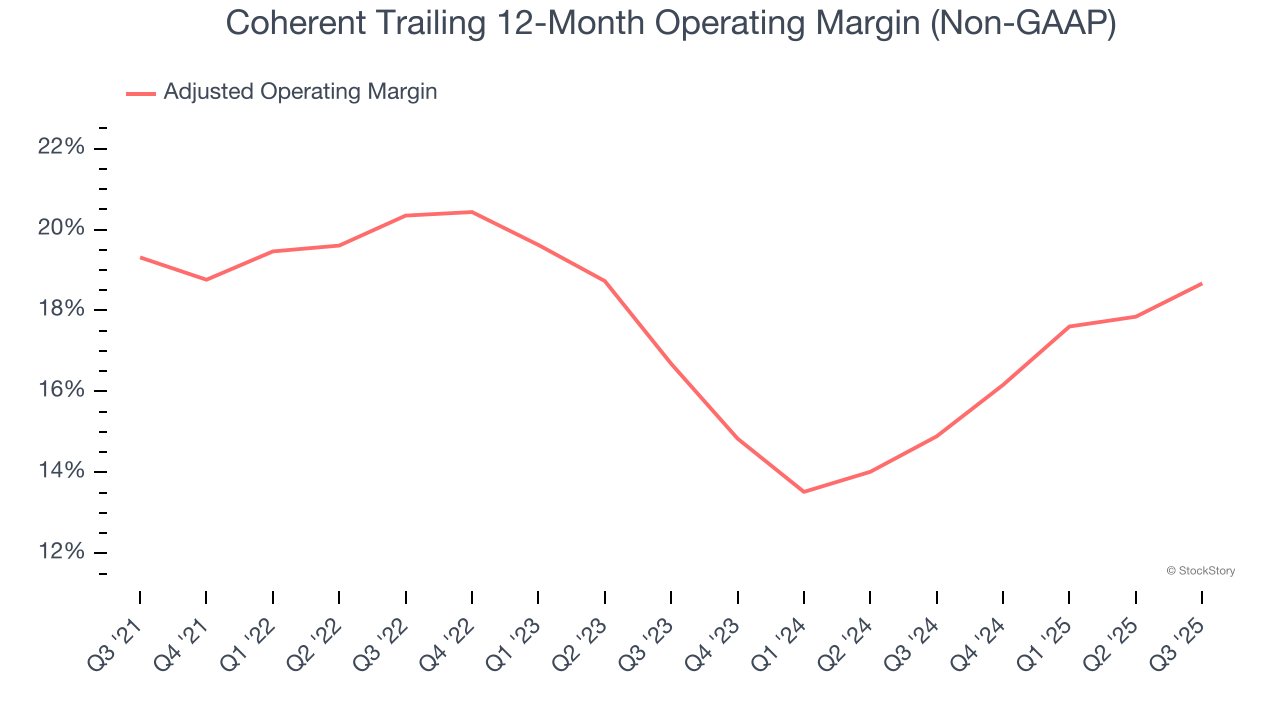 Coherent Trailing 12-Month Operating Margin (Non-GAAP)