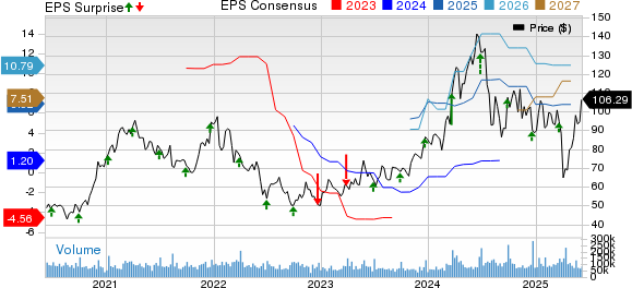 Micron Technology, Inc. Price, Consensus and EPS Surprise