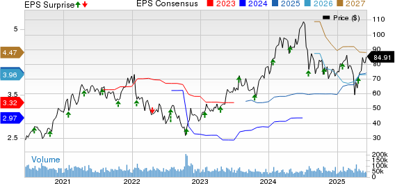 Lam Research Corporation Price, Consensus and EPS Surprise