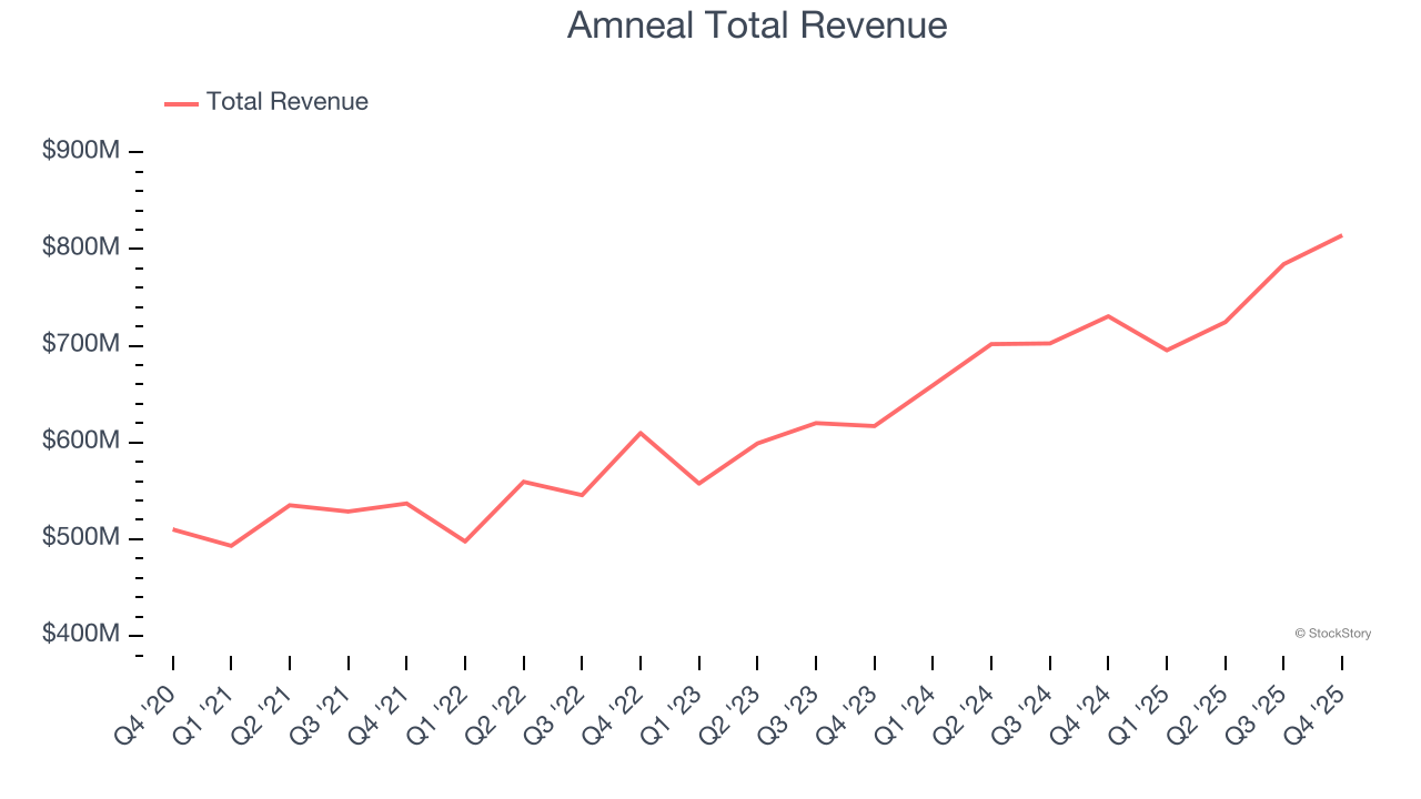 Amneal Total Revenue