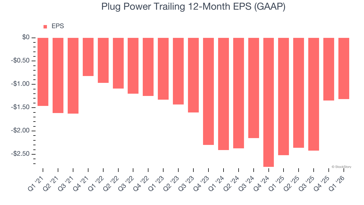 Plug Power Trailing 12-Month EPS (GAAP)