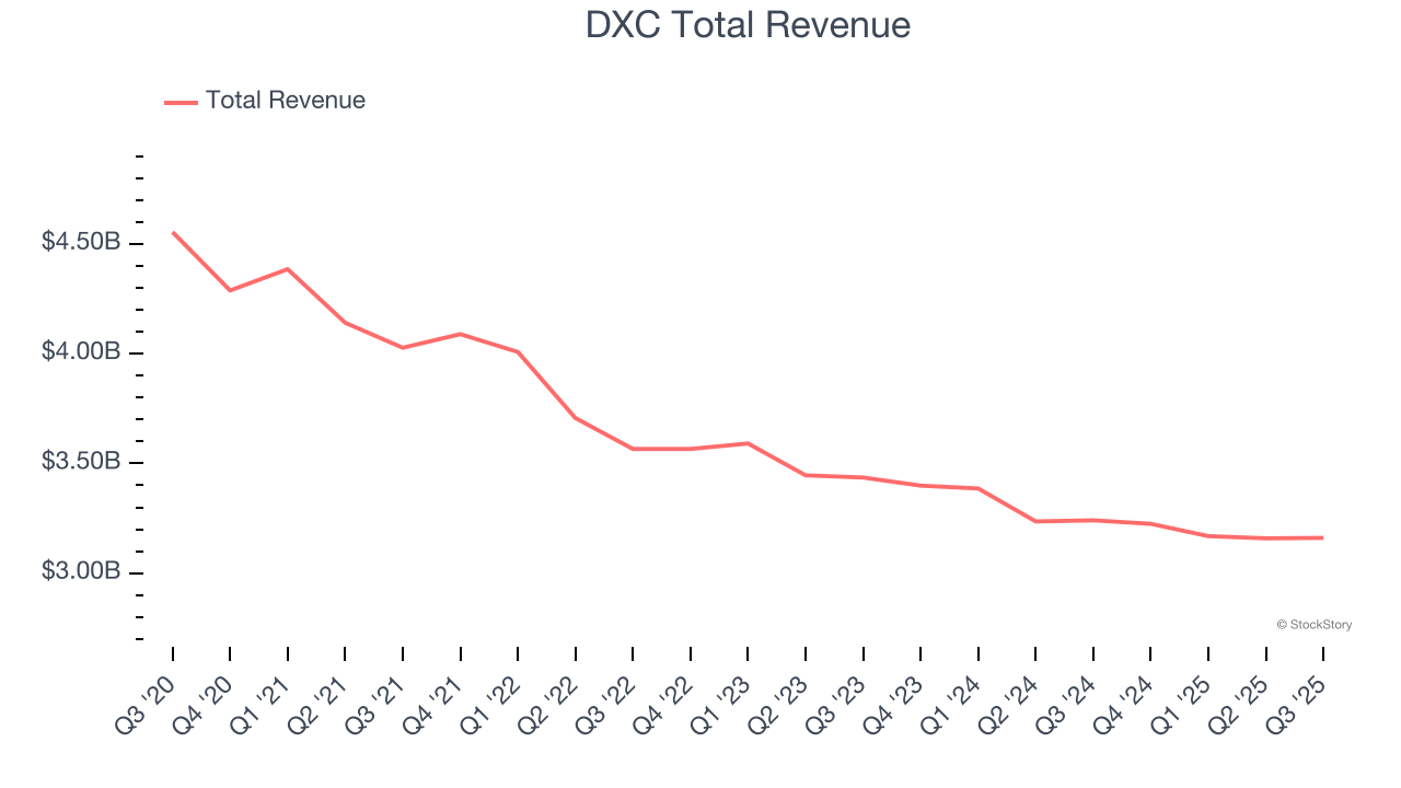 DXC Total Revenue