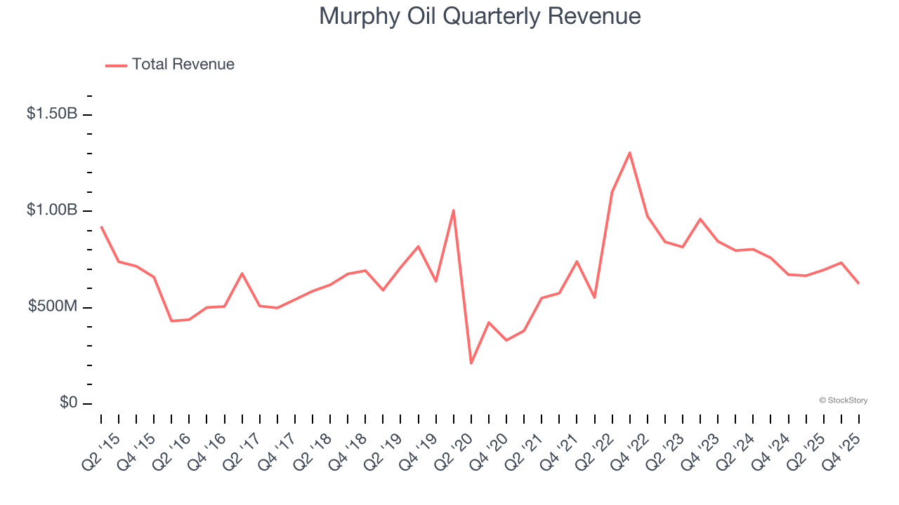 Murphy Oil Quarterly Revenue