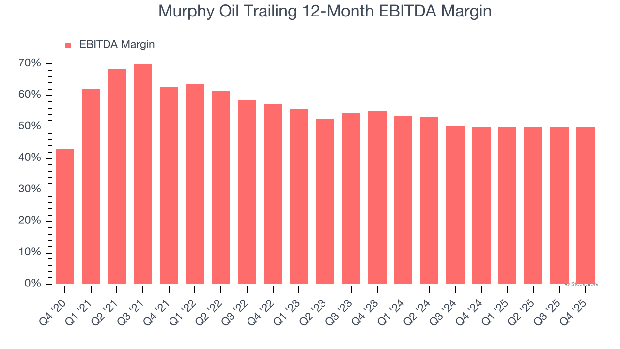 Murphy Oil Trailing 12-Month EBITDA Margin
