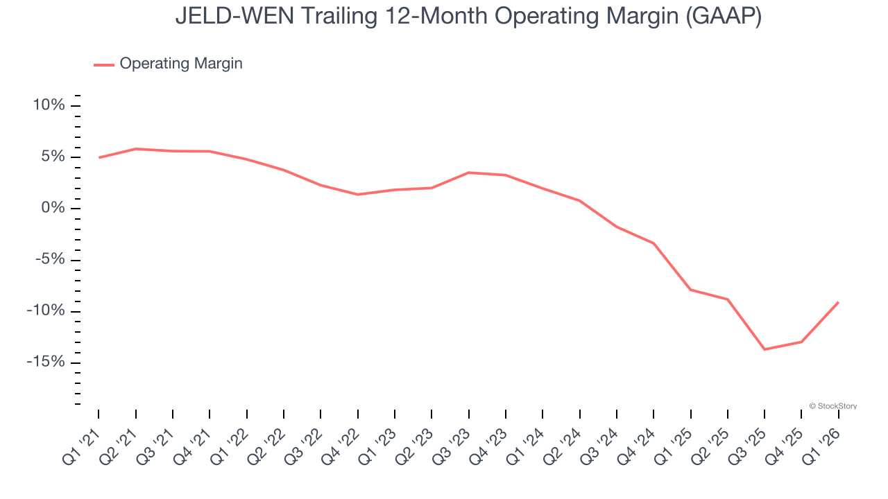 JELD-WEN Trailing 12-Month Operating Margin (GAAP)