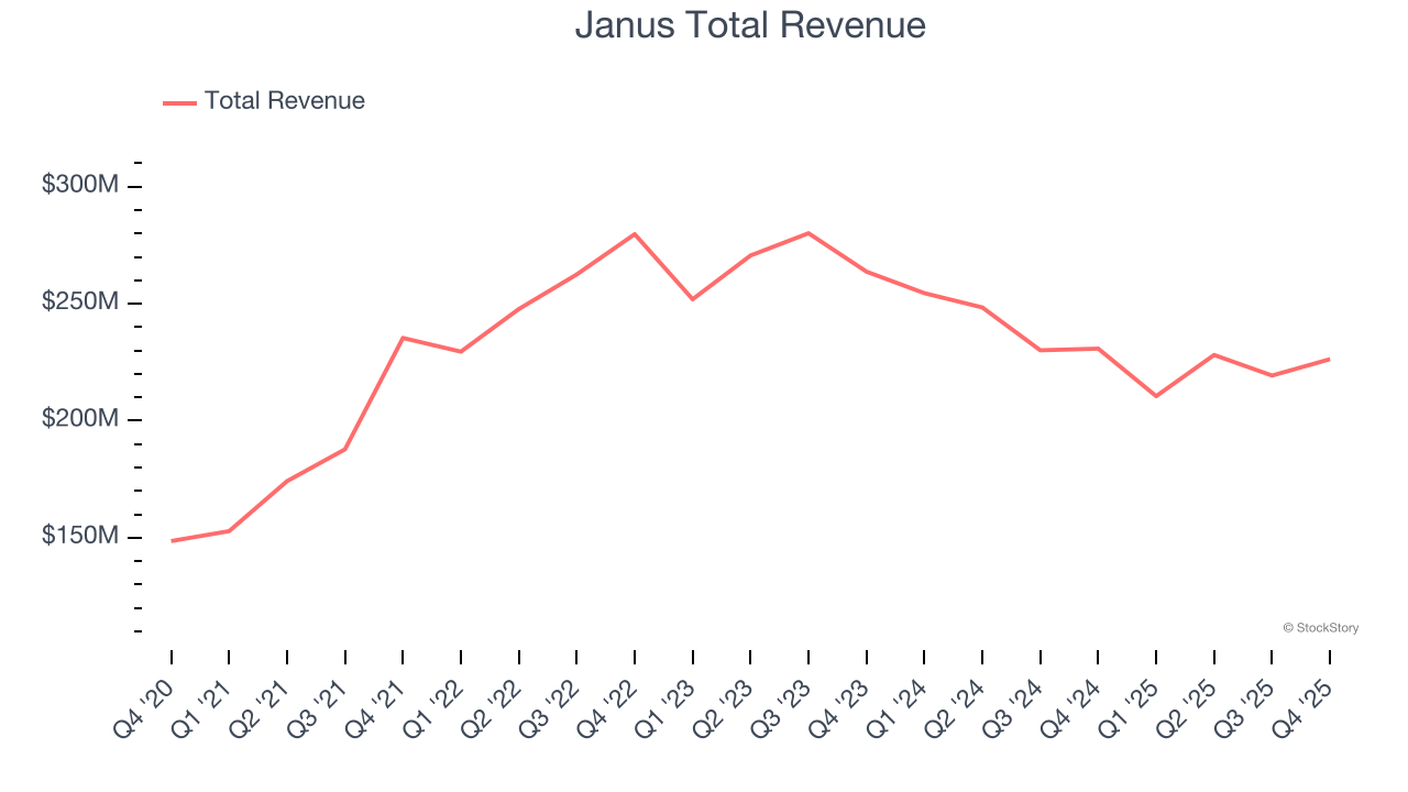 Janus Total Revenue