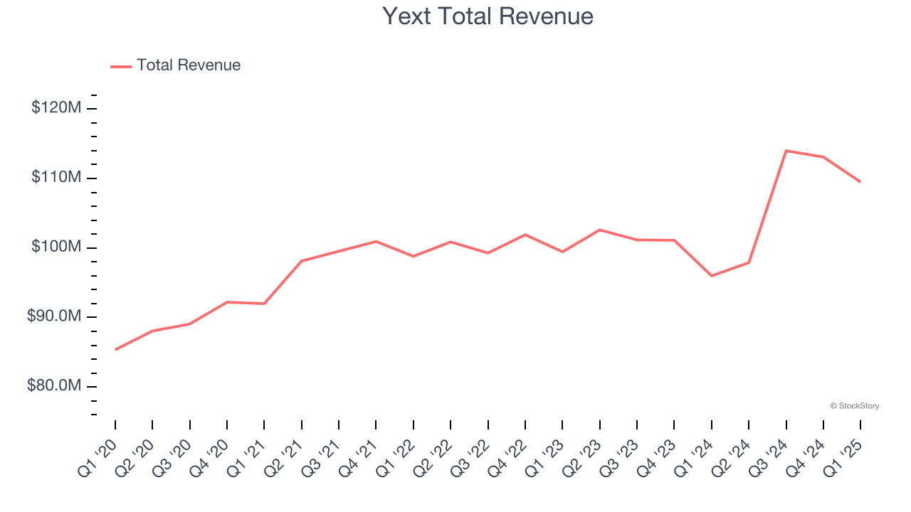 Yext Total Revenue