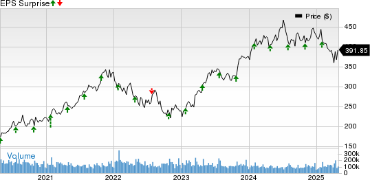 Microsoft Corporation Price and EPS Surprise