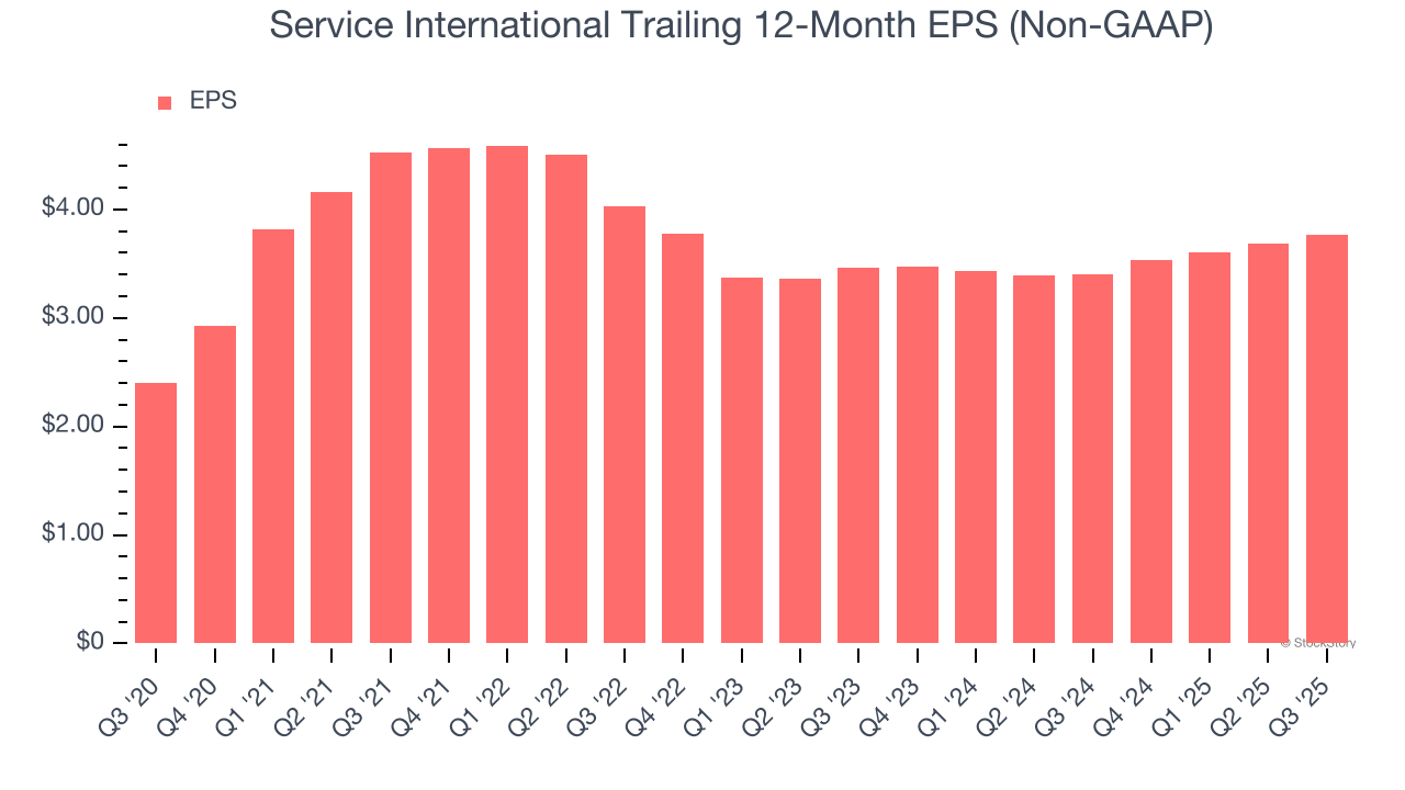 Service International Trailing 12-Month EPS (Non-GAAP)