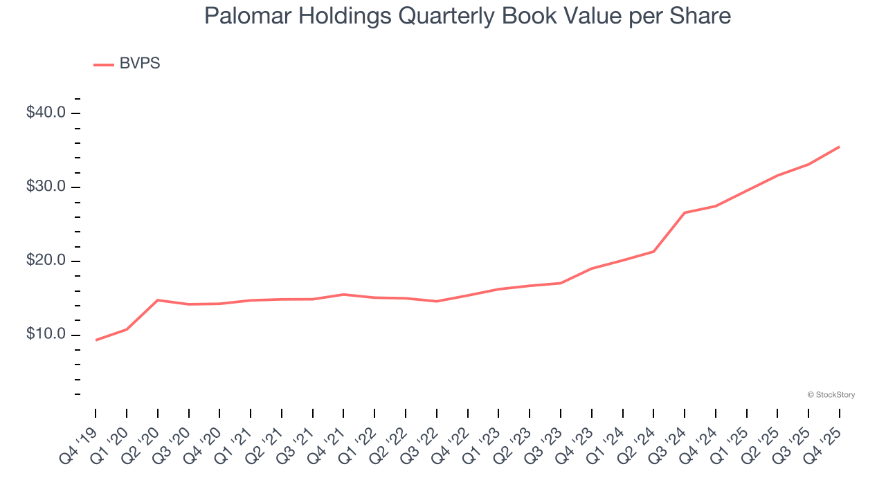 Palomar Holdings Quarterly Book Value per Share