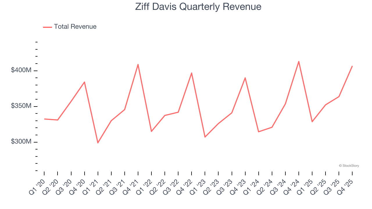 Ziff Davis Quarterly Revenue