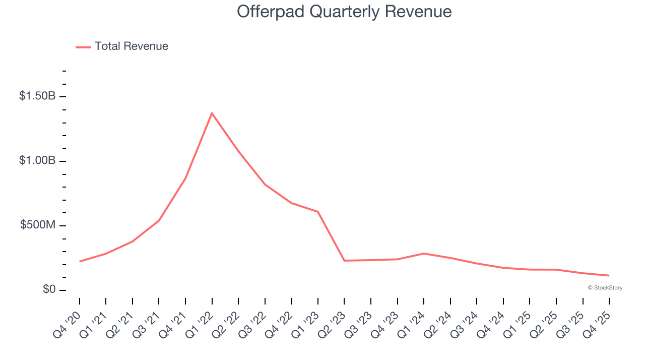 Offerpad Quarterly Revenue