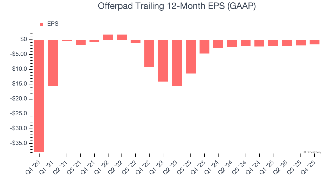 Offerpad Trailing 12-Month EPS (GAAP)