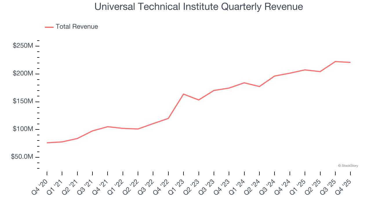 Universal Technical Institute Quarterly Revenue