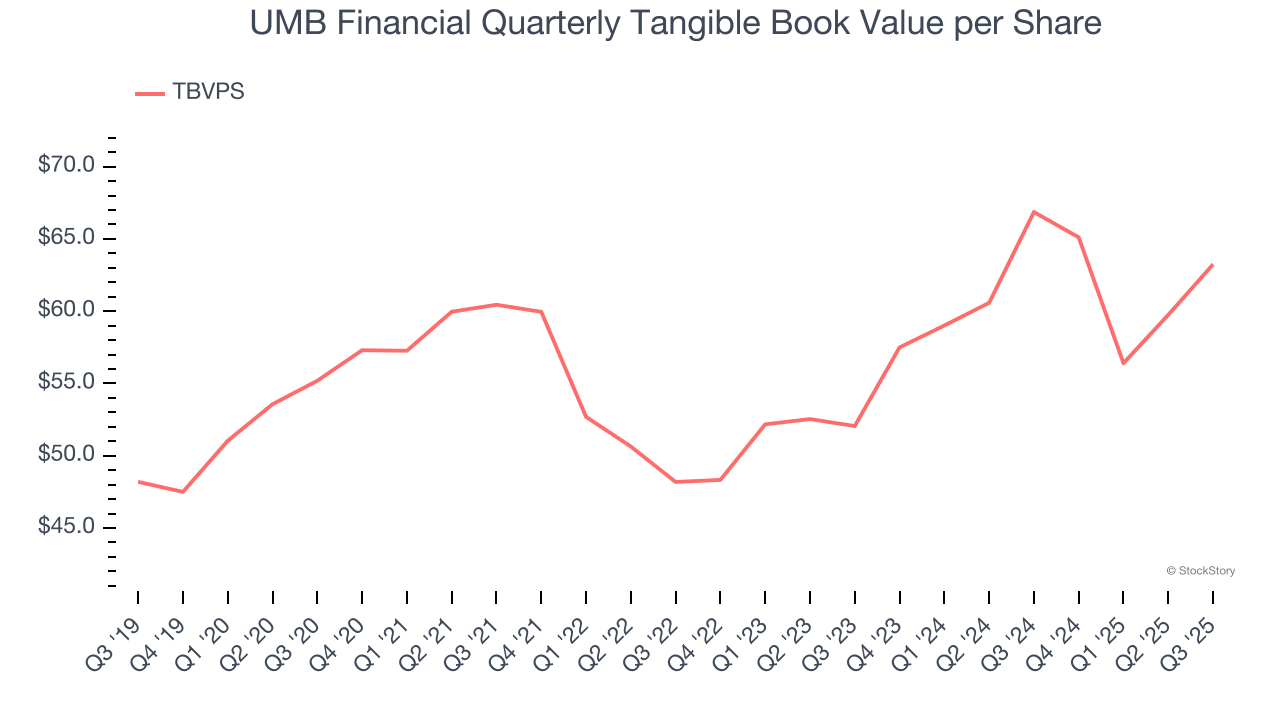 UMB Financial Quarterly Tangible Book Value per Share