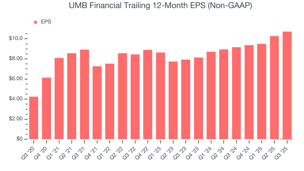 UMB Financial Trailing 12-Month EPS (Non-GAAP)