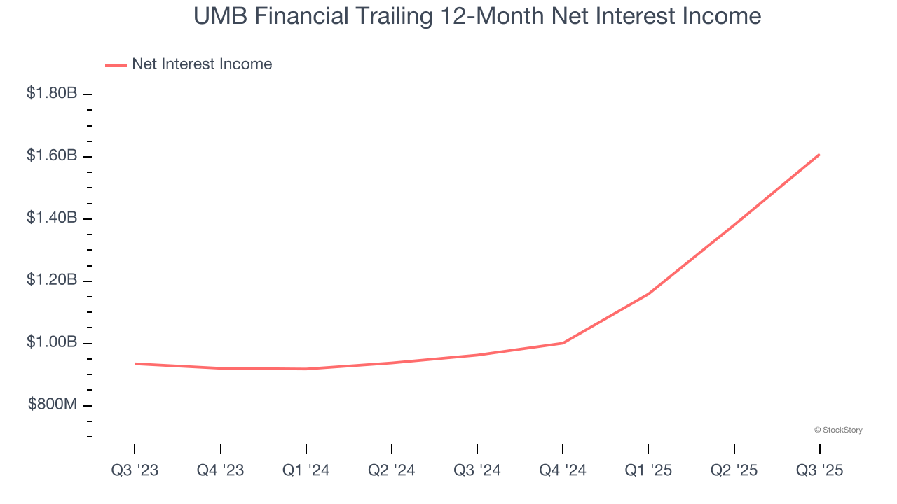 UMB Financial Trailing 12-Month Net Interest Income