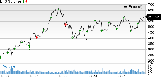 MSCI Inc Price and EPS Surprise