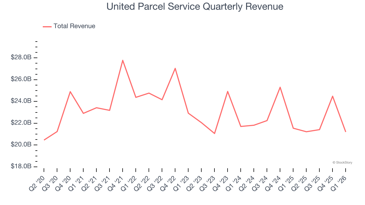 United Parcel Service Quarterly Revenue