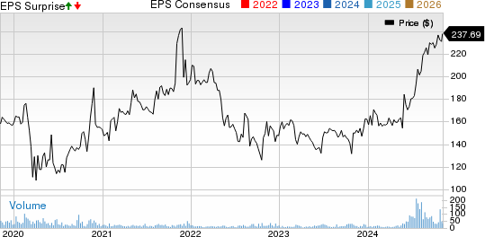 Investors Title Company Price, Consensus and EPS Surprise