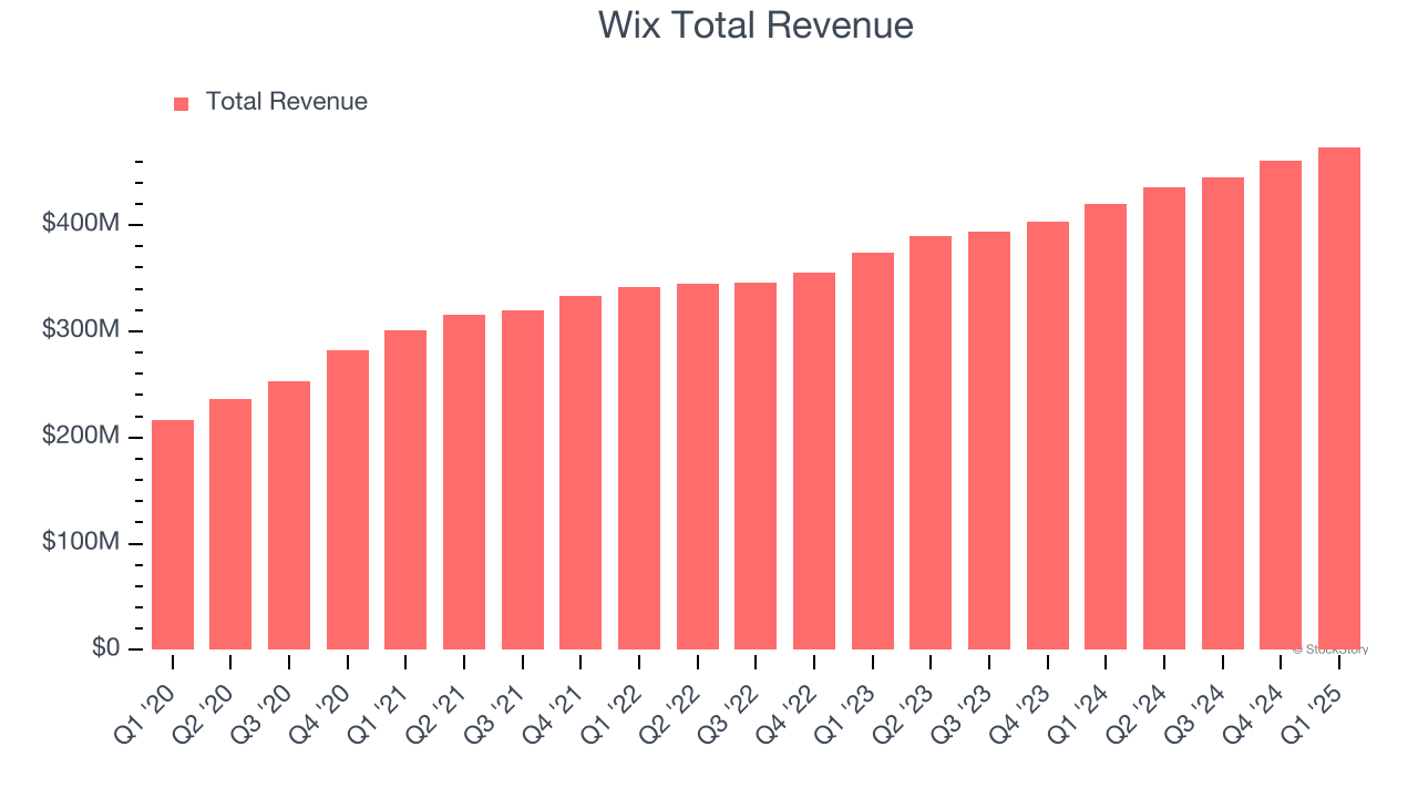 Wix Total Revenue