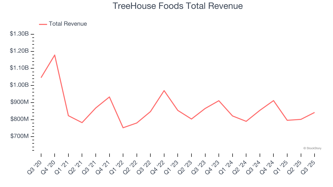TreeHouse Foods Total Revenue