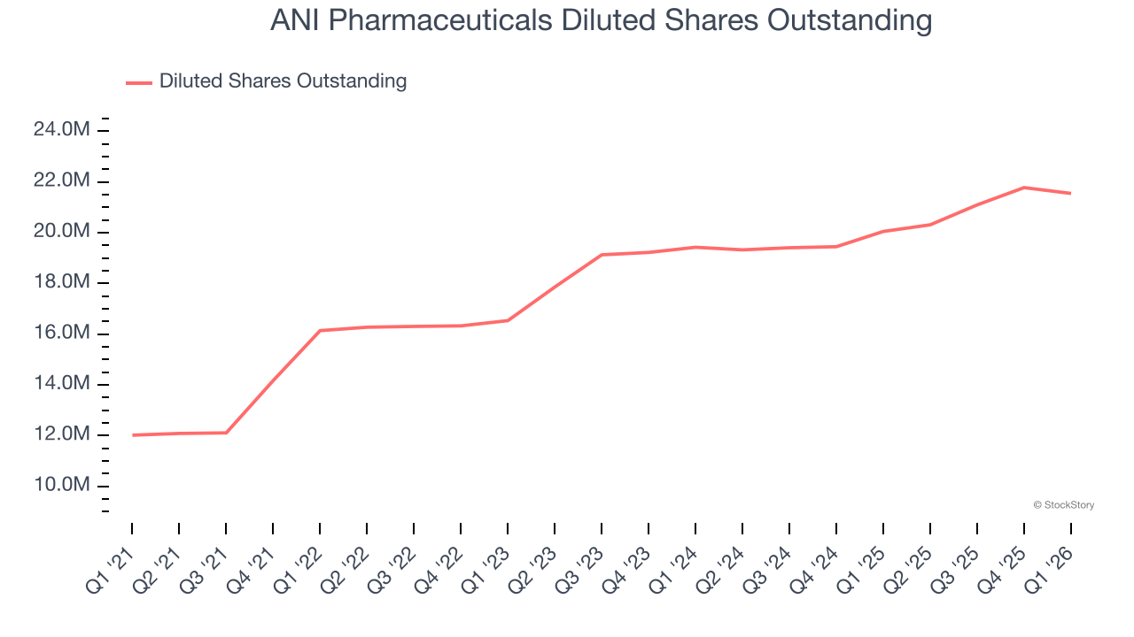 ANI Pharmaceuticals Diluted Shares Outstanding