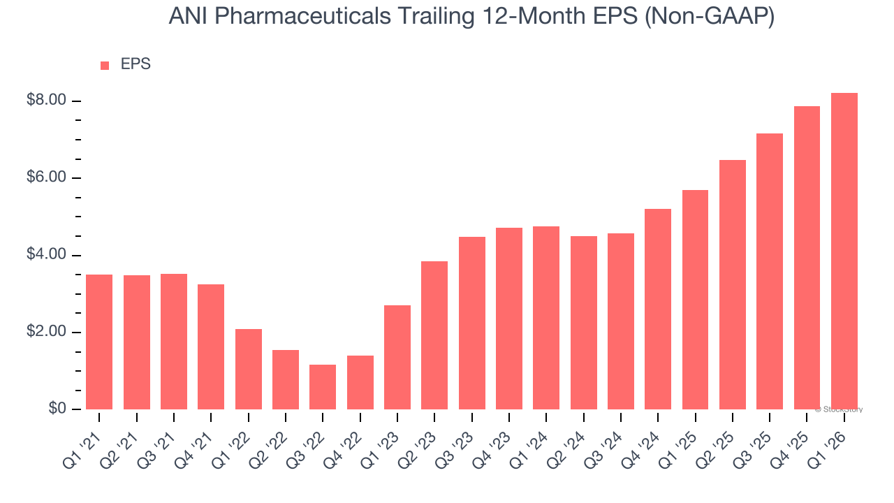 ANI Pharmaceuticals Trailing 12-Month EPS (Non-GAAP)