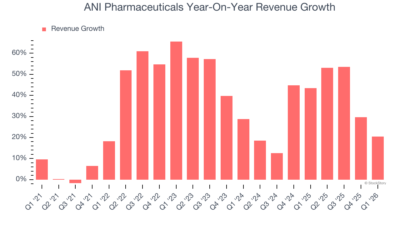 ANI Pharmaceuticals Year-On-Year Revenue Growth