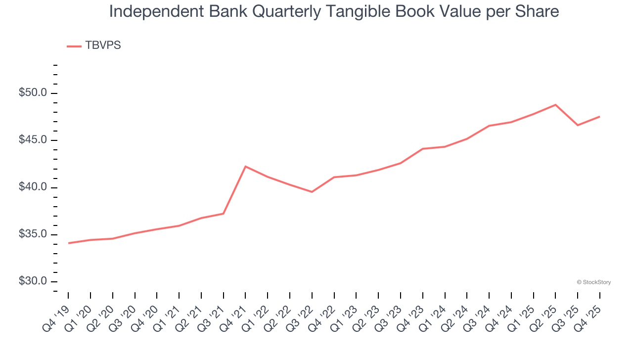 Independent Bank Quarterly Tangible Book Value per Share