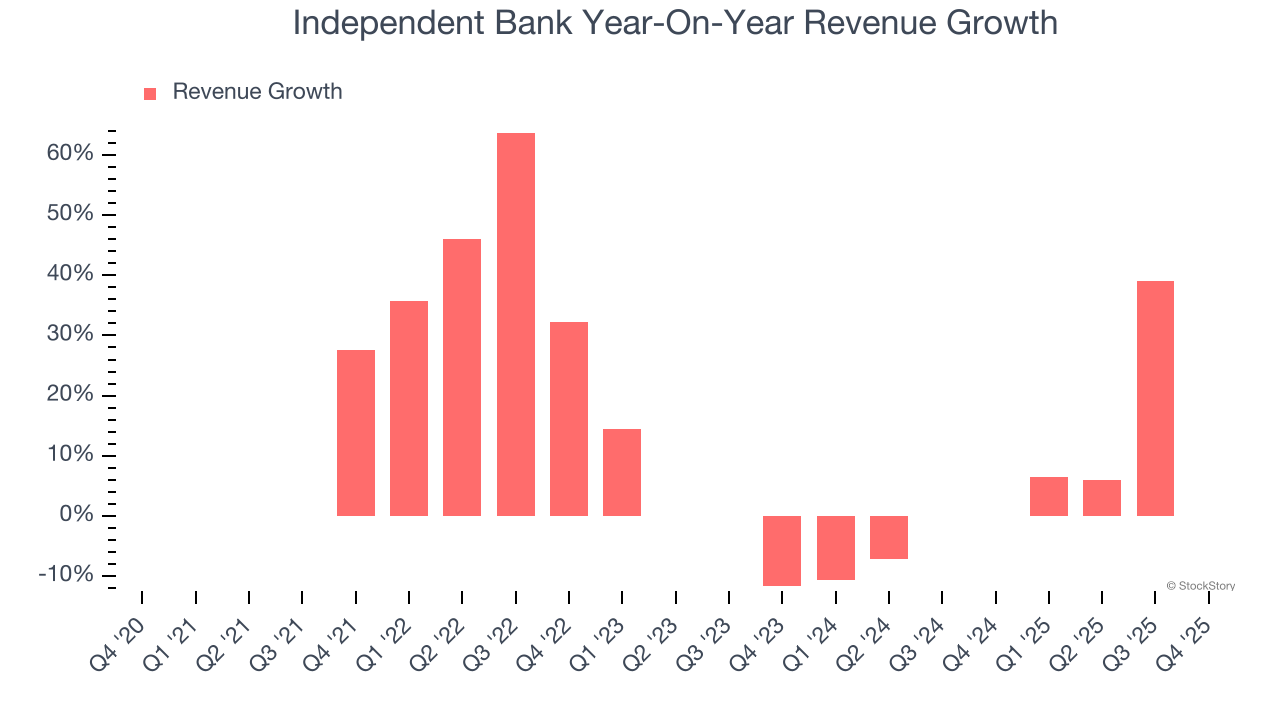 Independent Bank Year-On-Year Revenue Growth